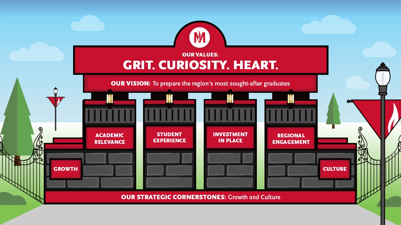 Moorhead values, strategic pillars and cornerstones graphic