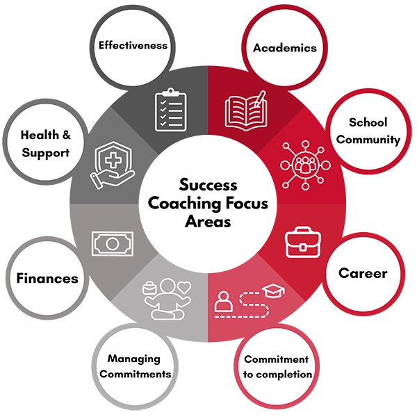 Success Coaching Focus Areas wheel showing eight topics discussed during coaching meetings.