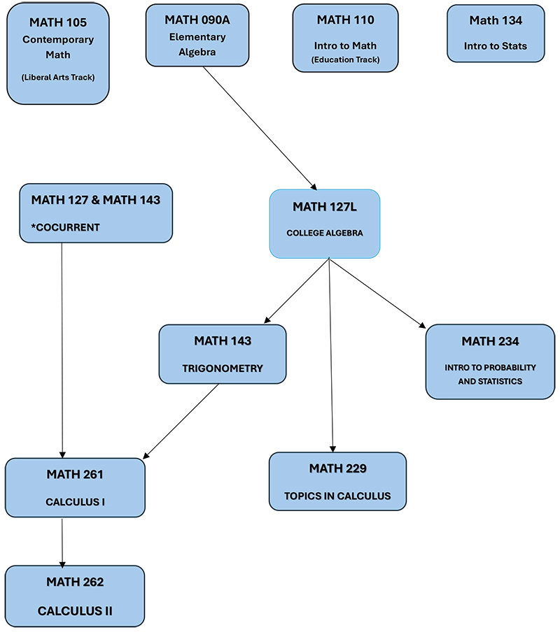 Math Placement Flowchart Image Link